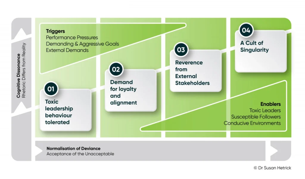 How Toxic Cultures evolve model